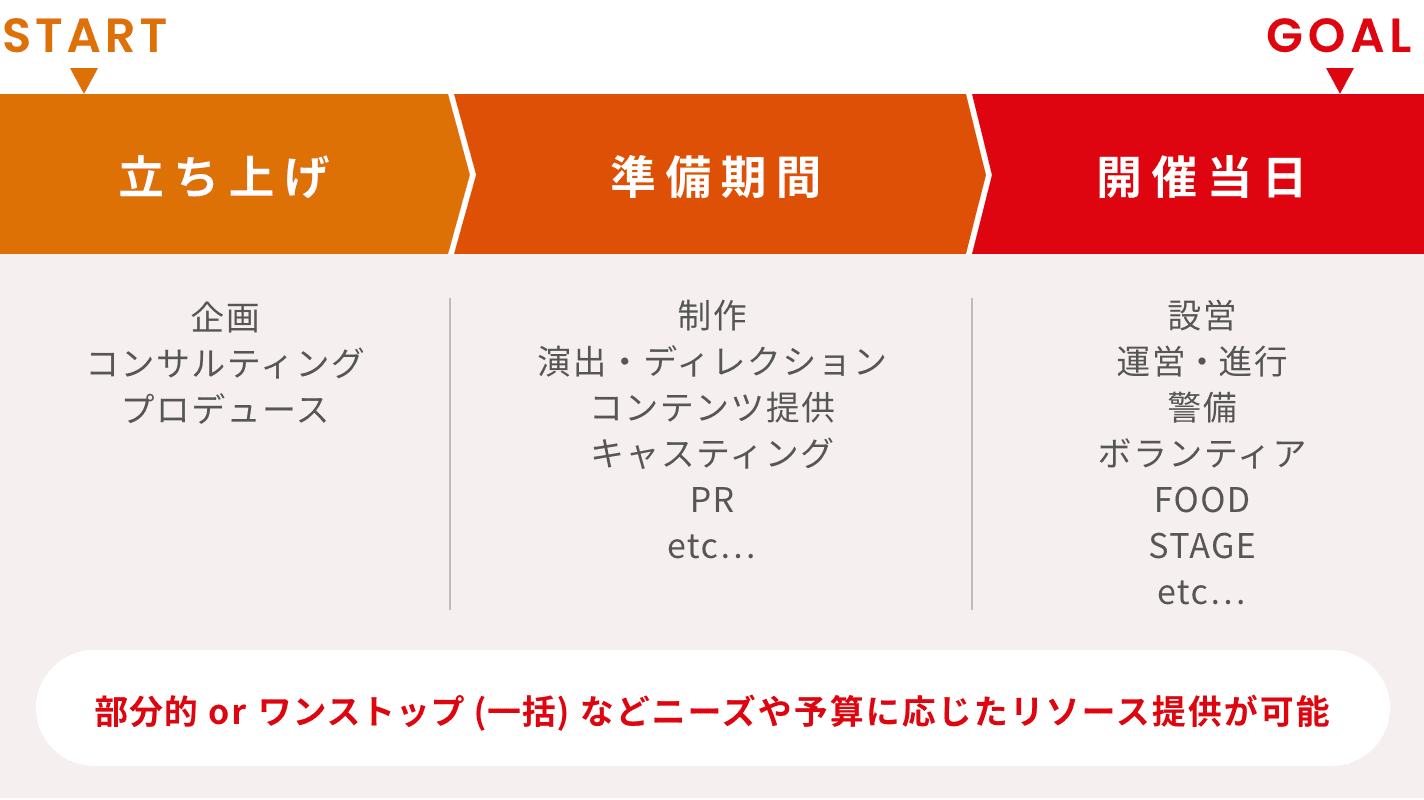 部分的 or ワンストップ（一括）などニーズや予算に応じたリソース提供が可能